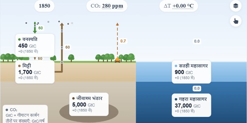कार्बन चक्र और ग्रीनहाउस प्रभाव