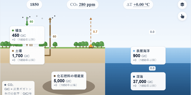 炭素循環と温室効果