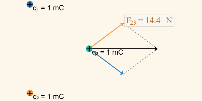 ساکن برقی قوتیں اور میدان