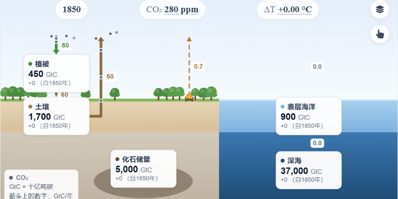 碳循环与温室效应